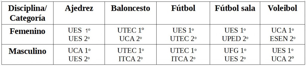 Posiciones